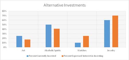 Investments in China
