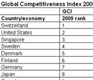 Economic Global Competitiveness Report: US Loses Lead
